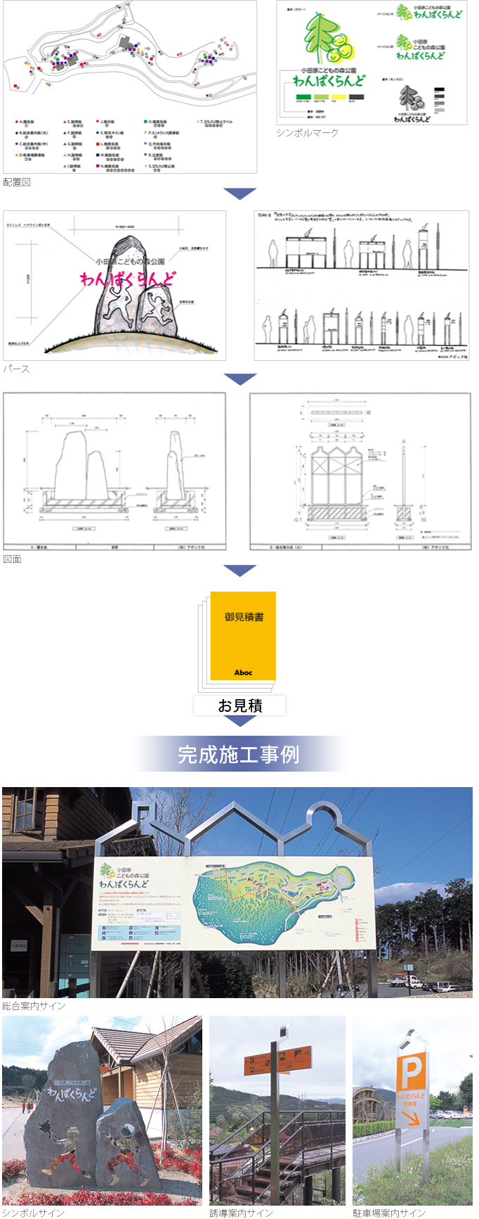 配置図／シンボルマーク→パース→図面→お見積→完成施工事例：総合案内サイン／シンボルサイン／誘導案内サイン／駐車場案内サイン