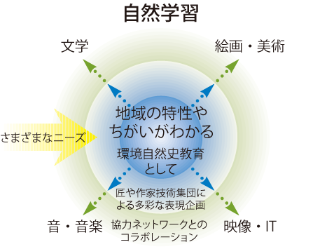 自然学習