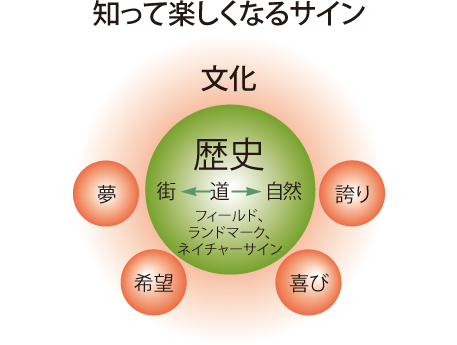 知って楽しくなるサイン