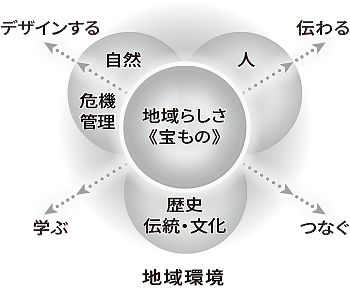 環境サイン®の役割の図