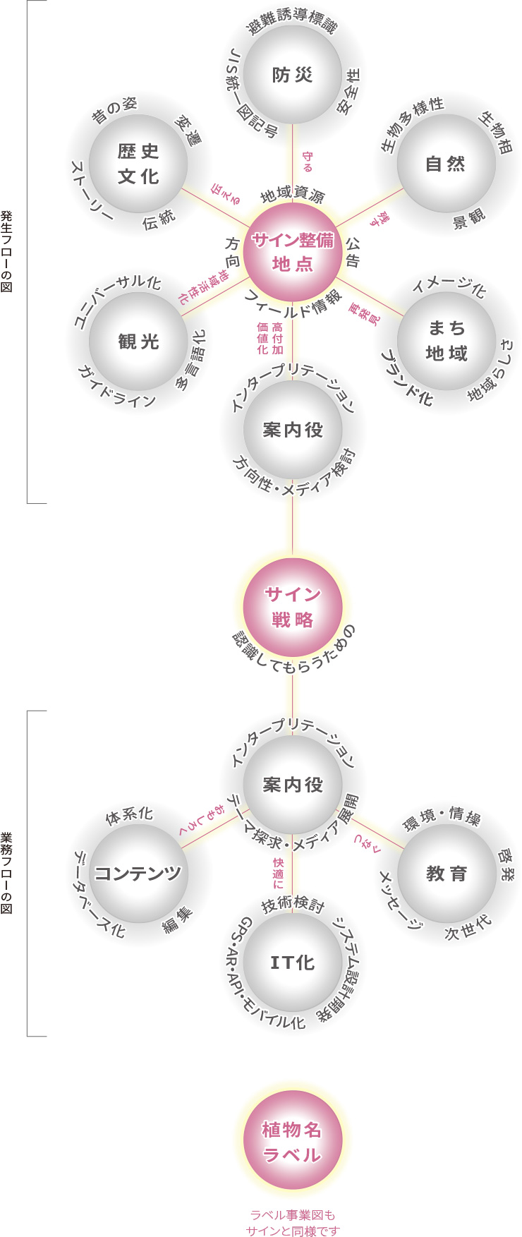 発生フローの図／業務フローの図