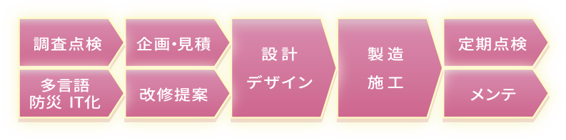 ビジネスフローの図