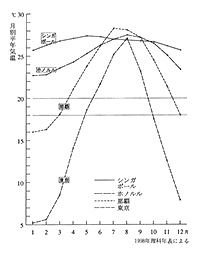 熱帯の国々と日本の代表都市の気温差