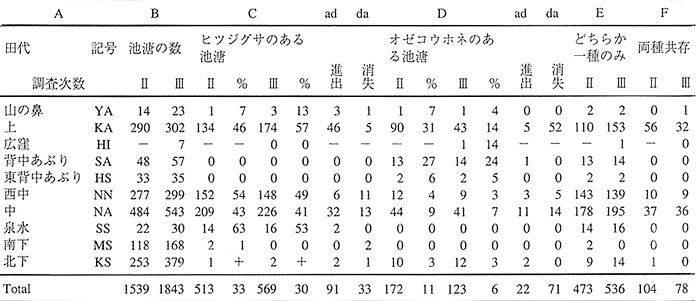 Table1.　池溏の数と第2次（Ⅱ）、第3次（Ⅲ）調査におけるヒツジグサ、オゼコウホネの分布状況。　進出： 第2次調査でその種が記録されなかったが第3次では記録された池溏の数。　消失： 第2次調査でその種が記録されたが 第3次調査では記録されなかった池溏の数