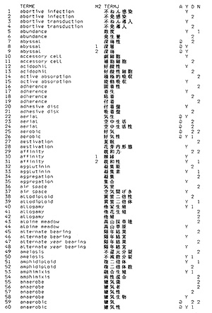 処理の結果抽出された用語群（一部抜粋）