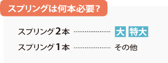 スプリングは何本必要？　スプリング2本…大、特大　スプリング1本…その他