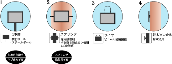 4つの設置方式