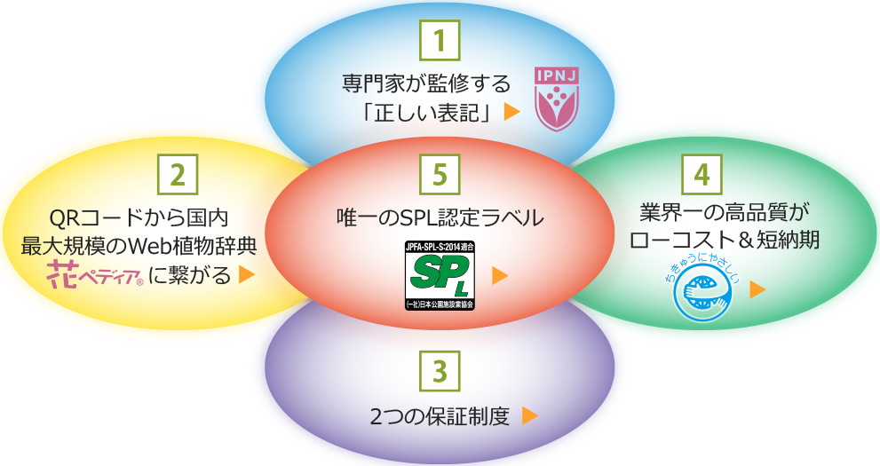 1.専門家が監修する「正しい表記」　2.QRコードから国内最大規模のWeb植物辞典 花ペディアに繋がる　3.2つの保証制度　4.業界一の高品質がローコスト＆短納期　5.唯一のSPL認定ラベル