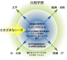 学び