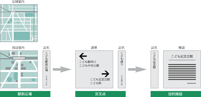 目的地点が明確な場合の例