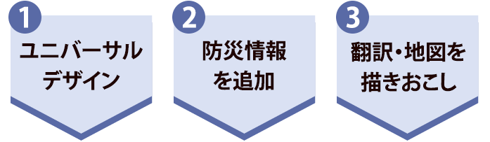 １．ユニバーサルデザイン　２．防災情報を追加　３．翻訳・地図を描きおこし