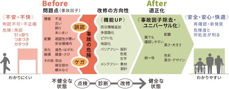 サイン改修の基準　Before After