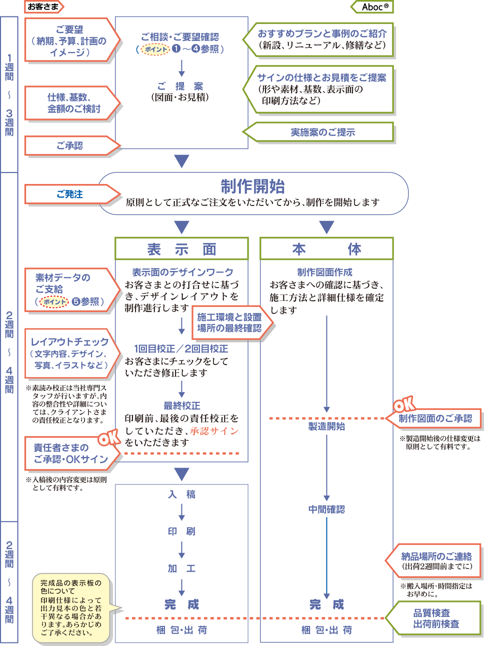 標準的なサインの制作期間のめやす