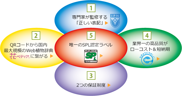 Aboc アボック社 Abocラベルが選ばれる5つの理由 Aboc アボック社 Abocラベルが選ばれる5つの理由